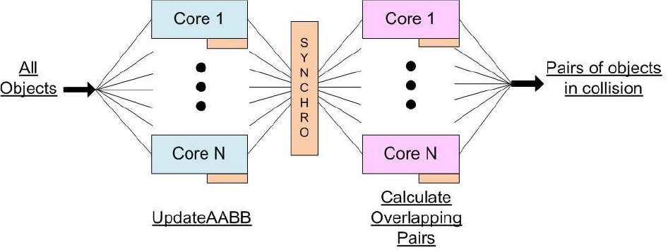 Our parallel broad-phase algorithm. Parallelization of the update AABB part and the calculate overlapping pair one with a synchronization point between them.
