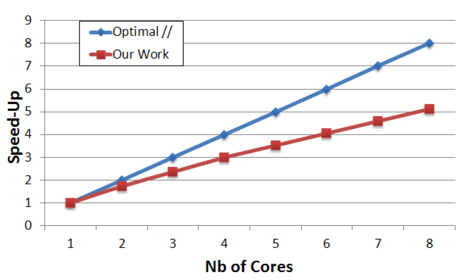 The overall gain of the execution. A speed-up of 5,1 is obtained on a 8-cores computer.