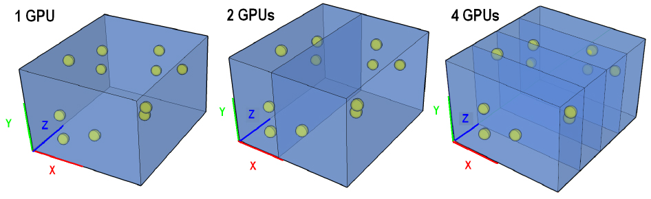 Example of spatial subdivision used for multi-GPU "Sweep and Prune" algorithm. We seek the axis with the largest number of overlapping pairs and subdivide this axis. We then create a CPU thread by area in charge of one GPU device to perform the algorithm in its area.