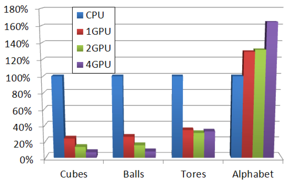 The execution time (compared in % to the CPU time) of the broad phase process in relation to the run-time architecture.