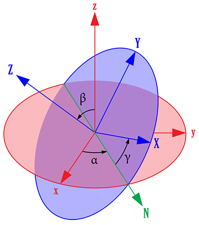 Visualization of Euler angles. The red circle represents the orientation of the world and is defined by three basis vectors. The blue circle represents the orientation of a given joint and is also defined by its three basis vectors. For each basis, α, β, γ, the difference (in degrees) between the reference and the joint′s orientation is the Euler angle. It is this set of difference vectors that is the basis of our joint definitions.