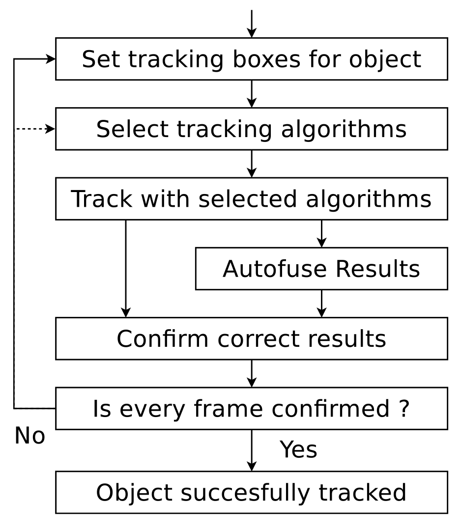 A guideline for our semi-automatic tracking pipeline. The user can iteratively improve the tracking result, by setting additional tracking boxes at frames where tracking failed or by tracking with additional algorithms.