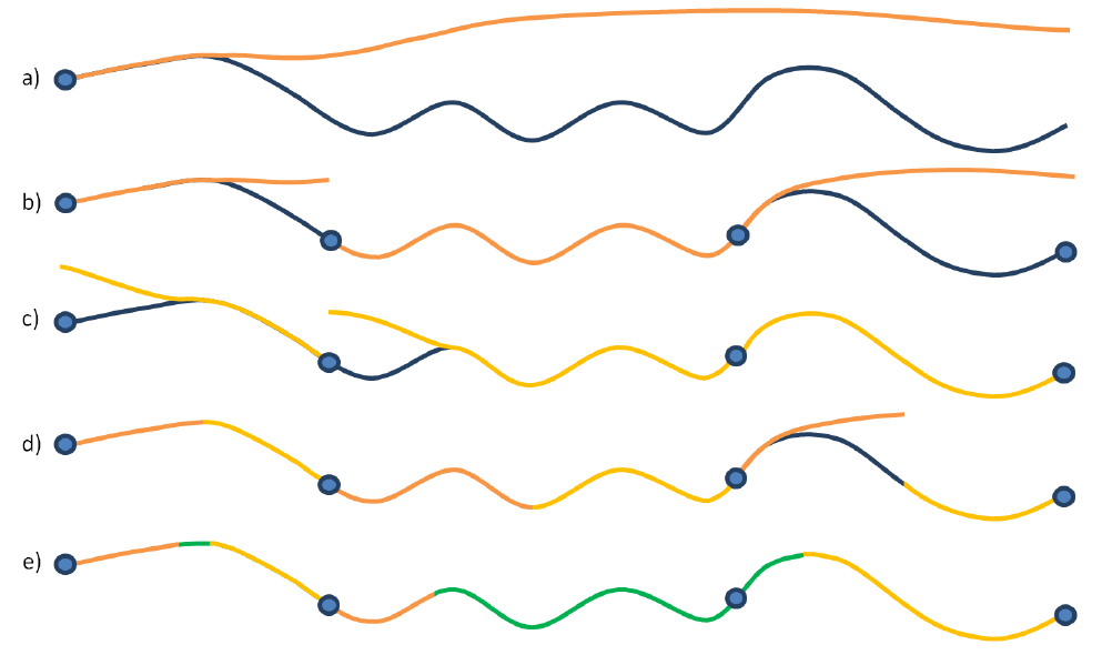 Different tracking strategies. a) One starting frame only b) Forward c) Backward d) Half forward and backward e) Forward and backward with fusion. Blue is the object movement, orange and yellow are forward and backward tracked segments and green are fused/"reliable" segments.