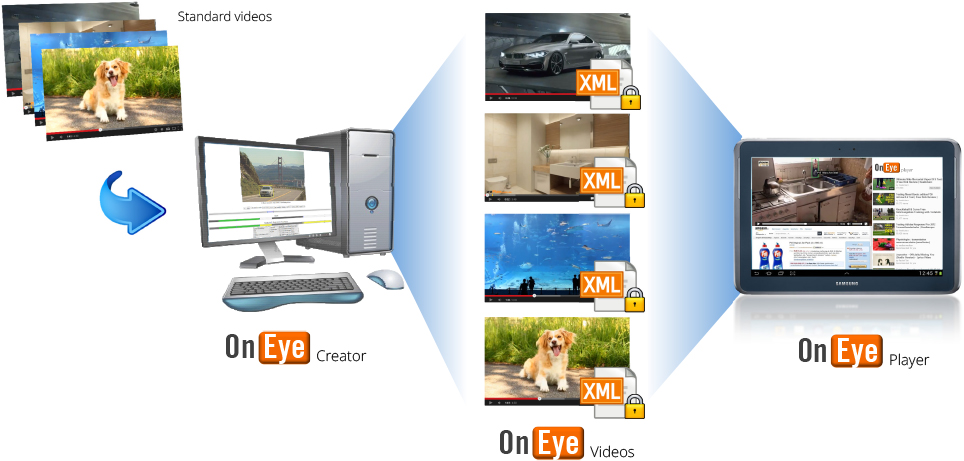 The OnEye system consisting out of OnEye Creator, OnEye Videos, OnEye Player and OnEye Designer (not shown).