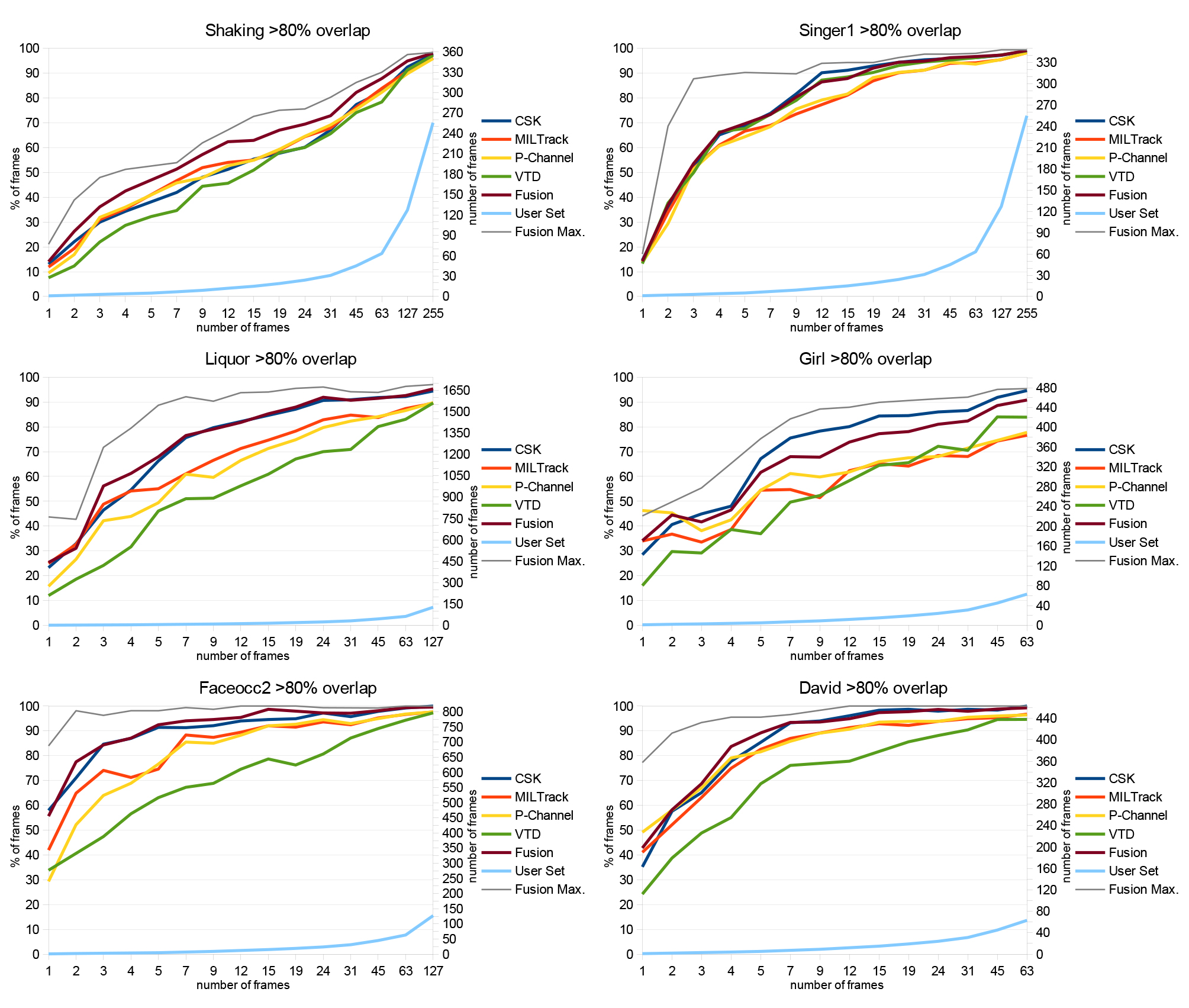 Tracking results for different sequences with different number of simulated user set frames. We performed 8 experiments with different randomly set frames for each tested "number of frames" value. Colored curves show the averages of all 8 experiments. The gray curve shows the maximum of the 8 experiments. It should be closer to a human selection than the average. See text for details.