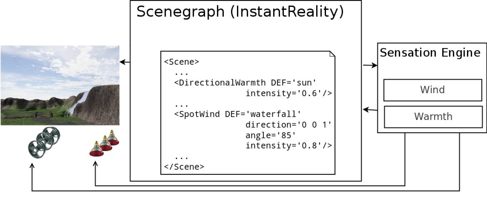 Short overview on the system's process flow. Parts of the InstantReality scenegraph (middle) is transfered to the Sensation Engine (right) which activates the wind and warmth hardware (left) and informs the scenegraph about changes in e.g. airflow.