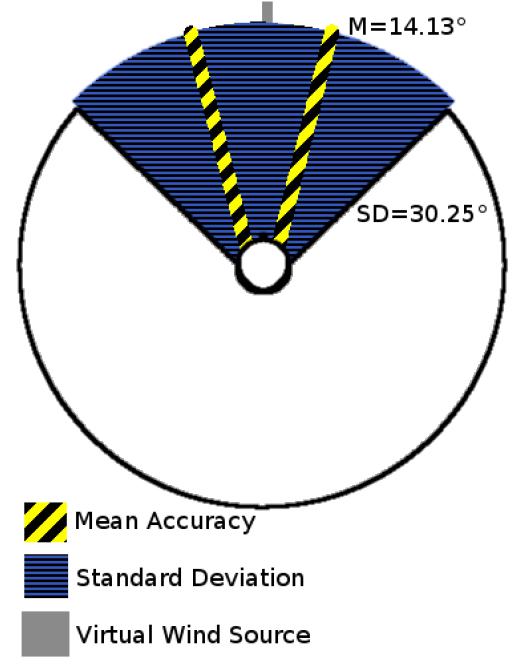 Accuracy concerning the detection of the wind direction. The small white circle visualizes the user.