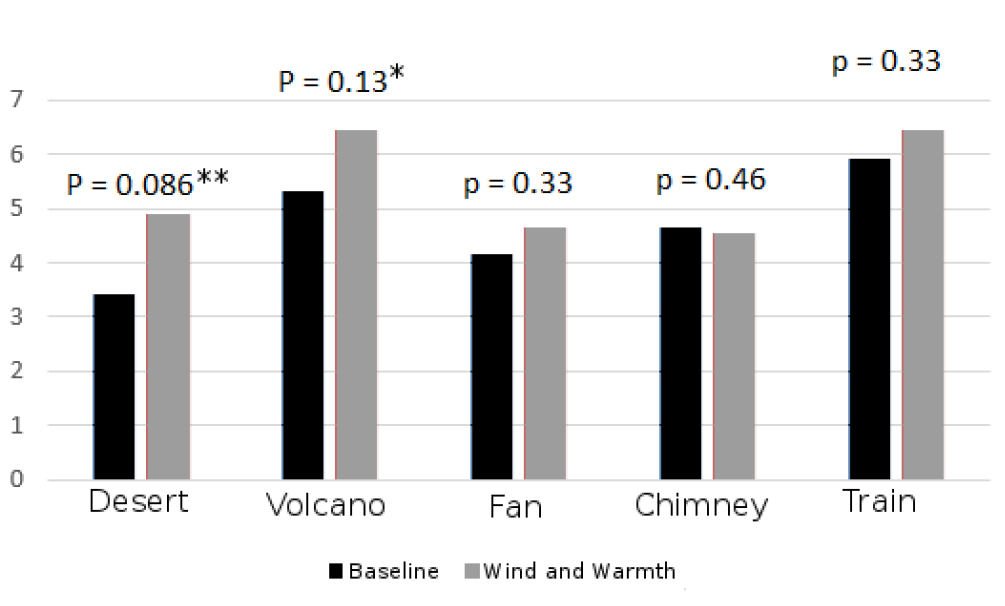 Figure 13: Subjective measured presence for the presented scenes compared between both conditions: control (baseline) and wind/warmth. Codes of significance: *** p < 0.05, ** p < 0.1, * p < 0.15