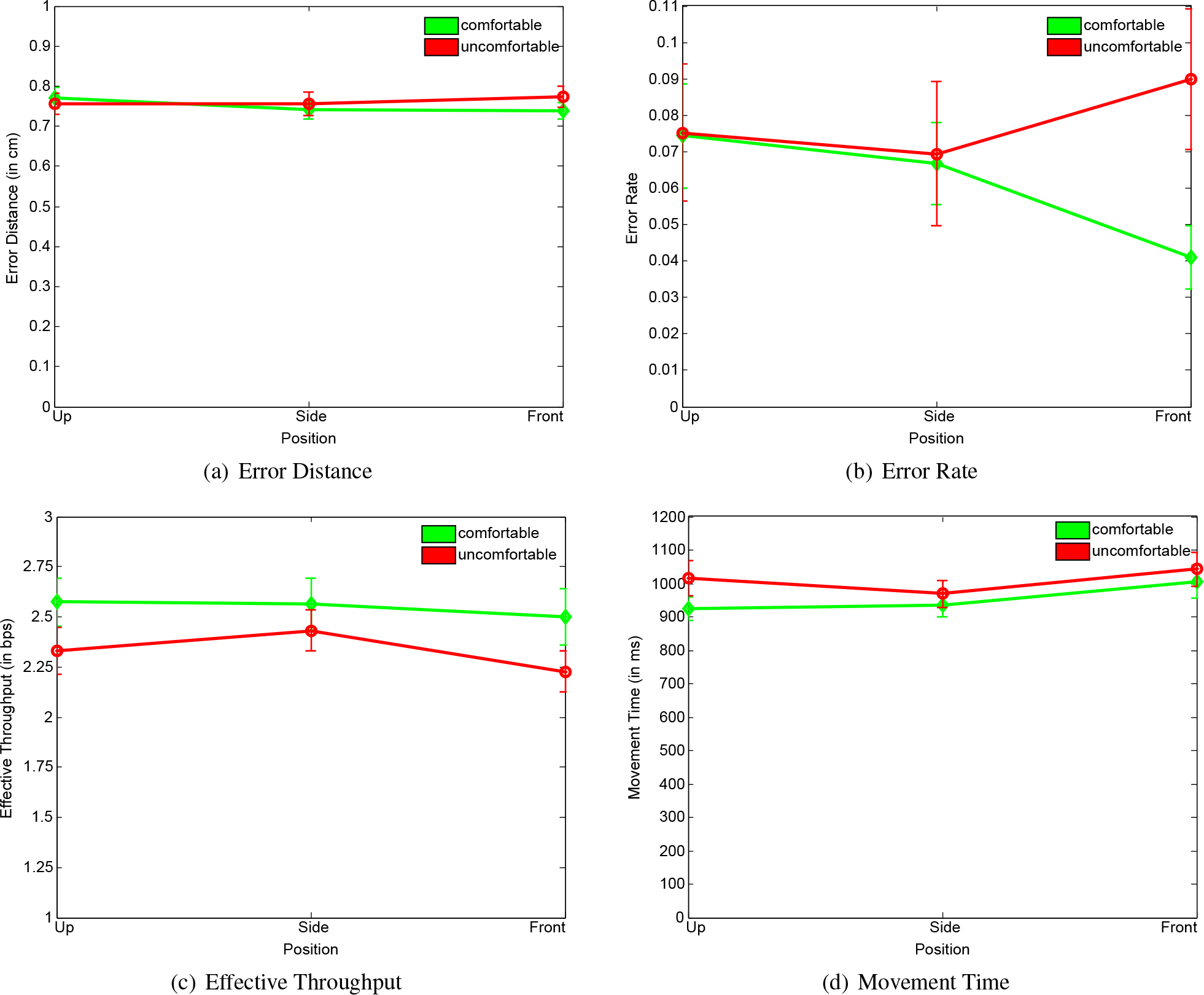 Plots of the experiment's results. The x-axis show the interaction positions and the y-axis the a) error distances in cm, b) error rate, c) effective throughput in bits per second (bps) and d) the movement time in ms. The green lines show the comfortable pose. The red lines show the uncomfortable pose