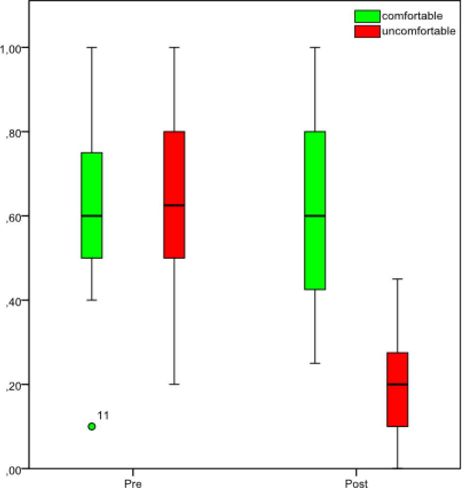 Boxplots showing the subjective comfort level before (pre) and after (post) the condition: the green bars show the comfortable condition, the red bars show the uncomfortable condition.