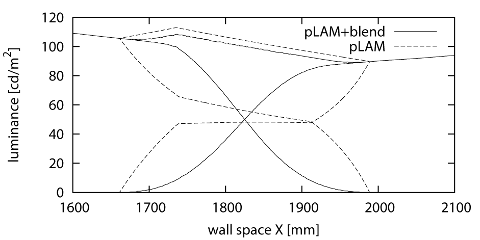 Total luminance and each projector's contribution in an overlap area of two projectors. The dashed lines show the transition using pLAM (with λ and an edge attenuation of 50 pixels), the solid lines the combination of pLAM with the generalized blending (v = 2).