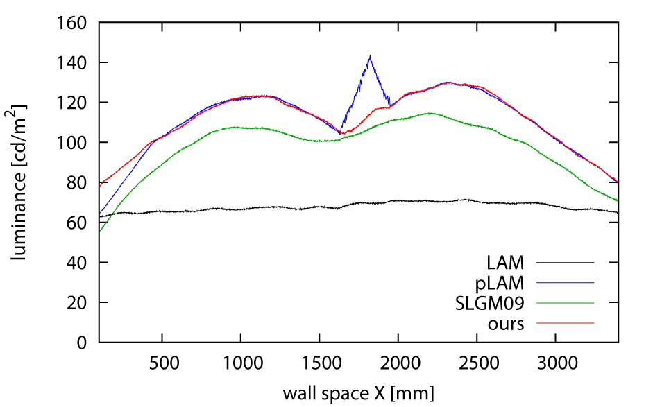 Comparison of overall luminance across two projectors using different luminance control techniques. LAM achieves uniformity but reduces brightness drastically. pLAM improves overall brightness, but leads to perceptible discontinuities in the overlap areas. The smoothing suggested in reduced luminance by 15%. Our idealized blending achieves a smooth transition by only constraining the brightness in the areas of overlap.