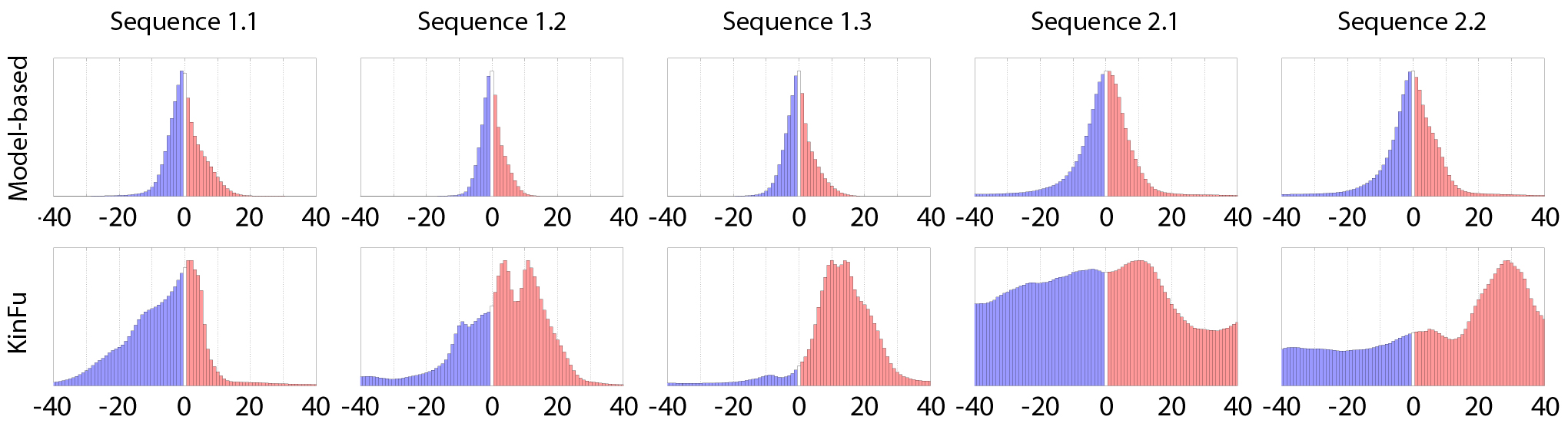 The distribution of the errors computed using the error metric B. The coarse outliers (absolute value more than 50 mm) are ignored. The histograms are normalized so that their maximum values are set to one, and the other values are scaled respectively.