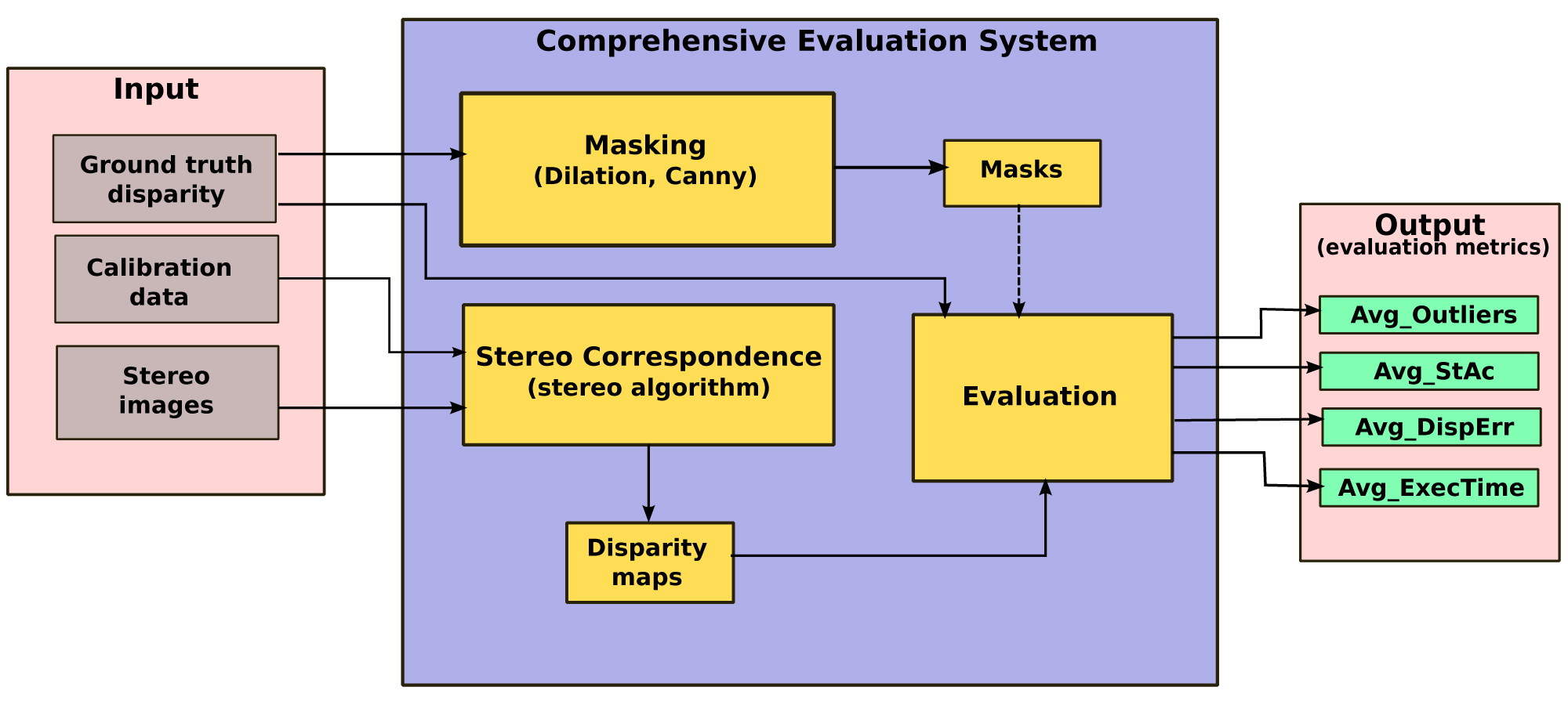 Architecture of the evaluation system