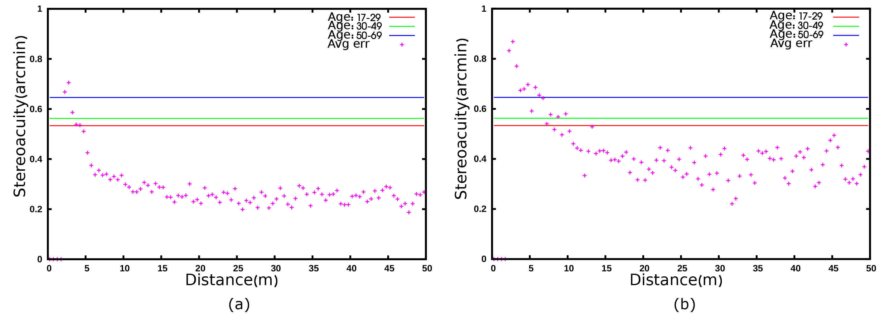 Average relative depth error over distance for the masked image. (a) Average relative depth error by SGBM. (b) Average relative depth error by ADCensusB