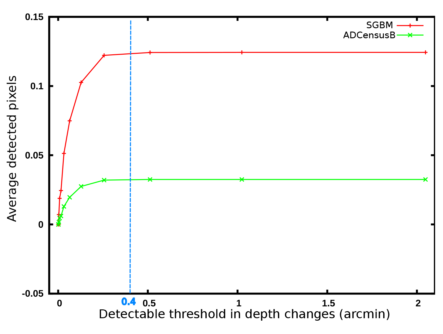 Average of detected pixels by SGBM and ADCensusB for specific stereoacuity thresholds marked on each curve for a group of 12 images; the vertical blue line shows the approximate threshold after which the average of detected pixels converge