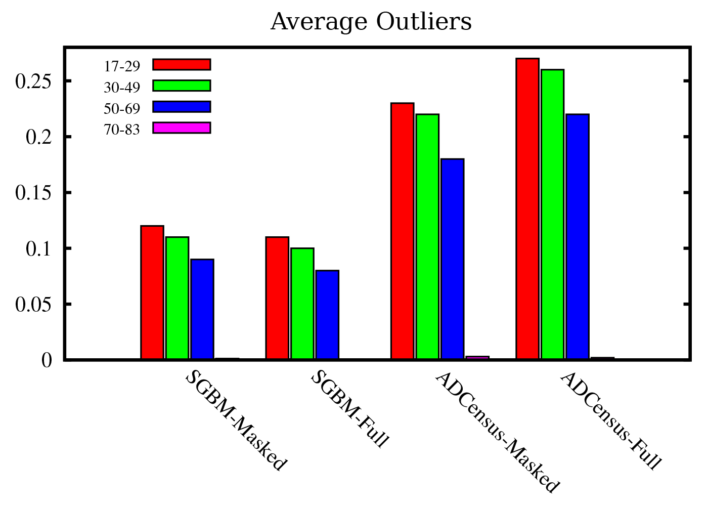Average outliers for both SGBM and ADCensusB
