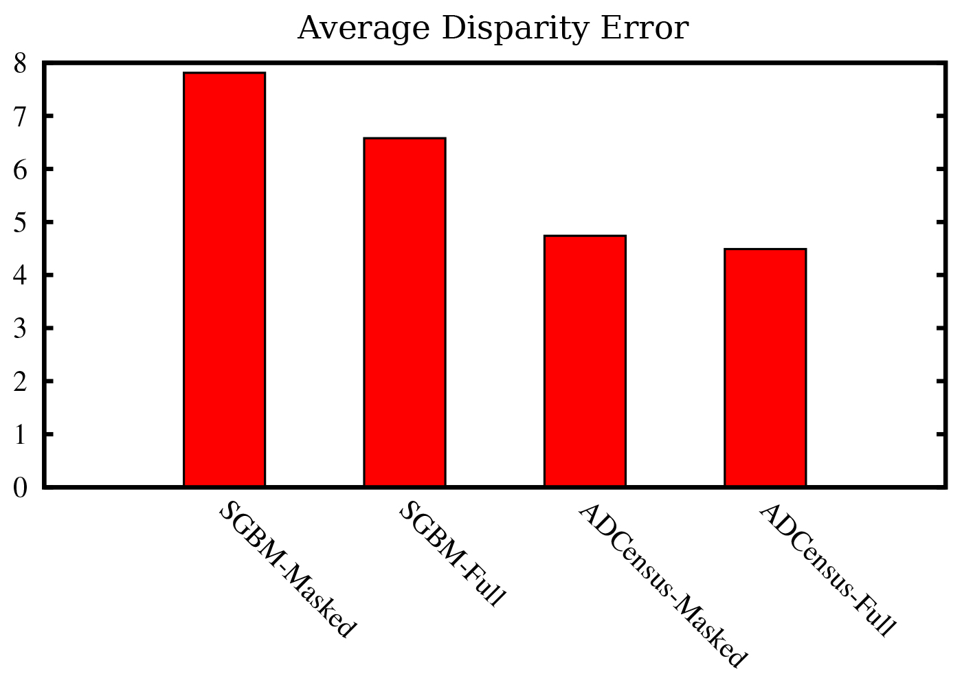 Average disparity error for both SGBM and ADCensusB