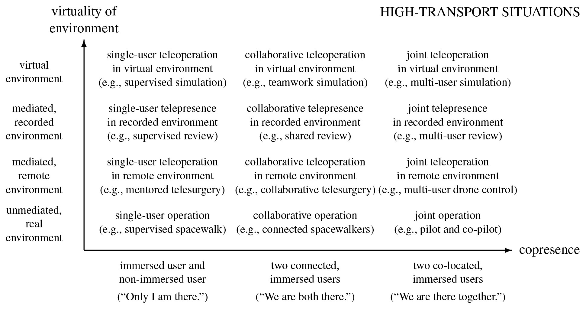 The dimensions of copresence (horizontal) and virtuality (vertical) of our classification for high-transport situations. The row labeled "unmediated, real environment" is an extension for real environments.