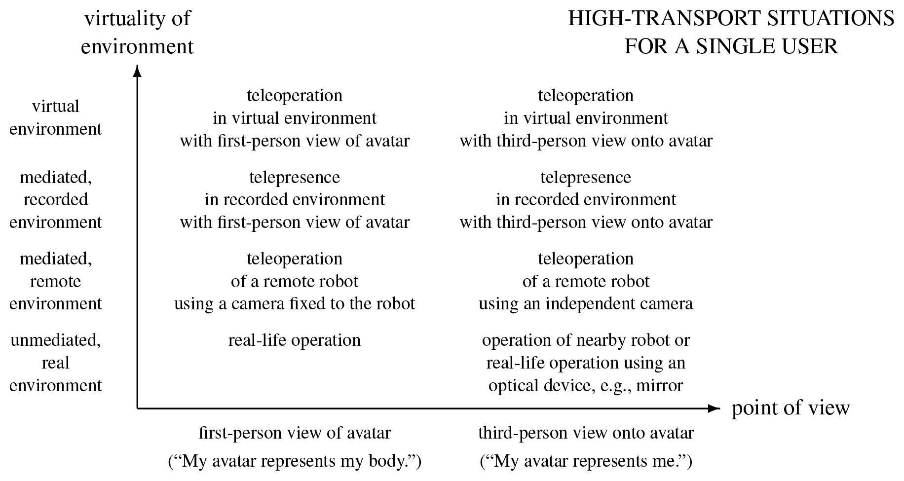 The dimensions of point of view (horizontal) and virtuality (vertical) of our classification for high-transport situations for a single user. The row labeled "unmediated, real environment" is an extension for real environments.