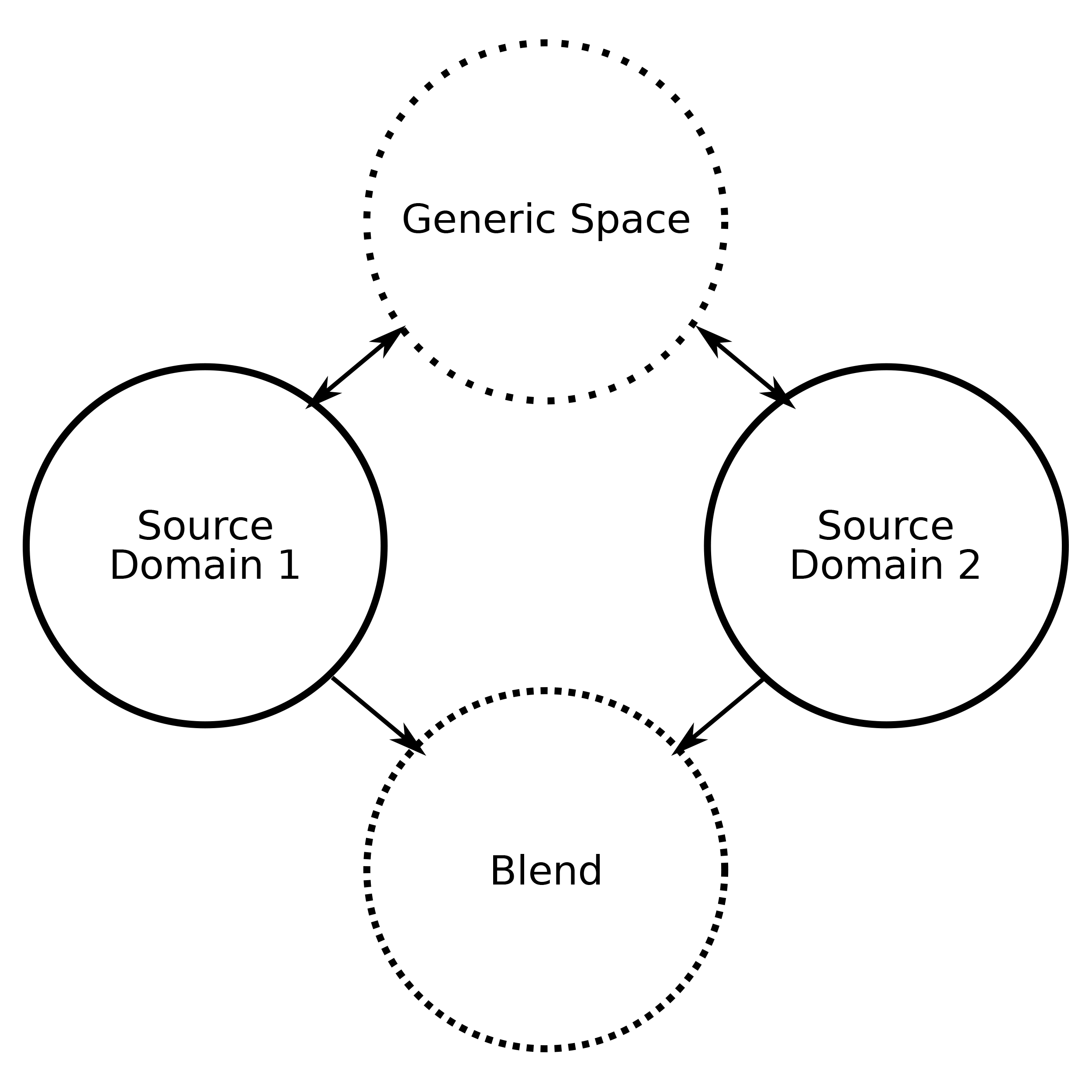 A simplified illustration of conceptual blending, adapted from Fauconnier and Turner