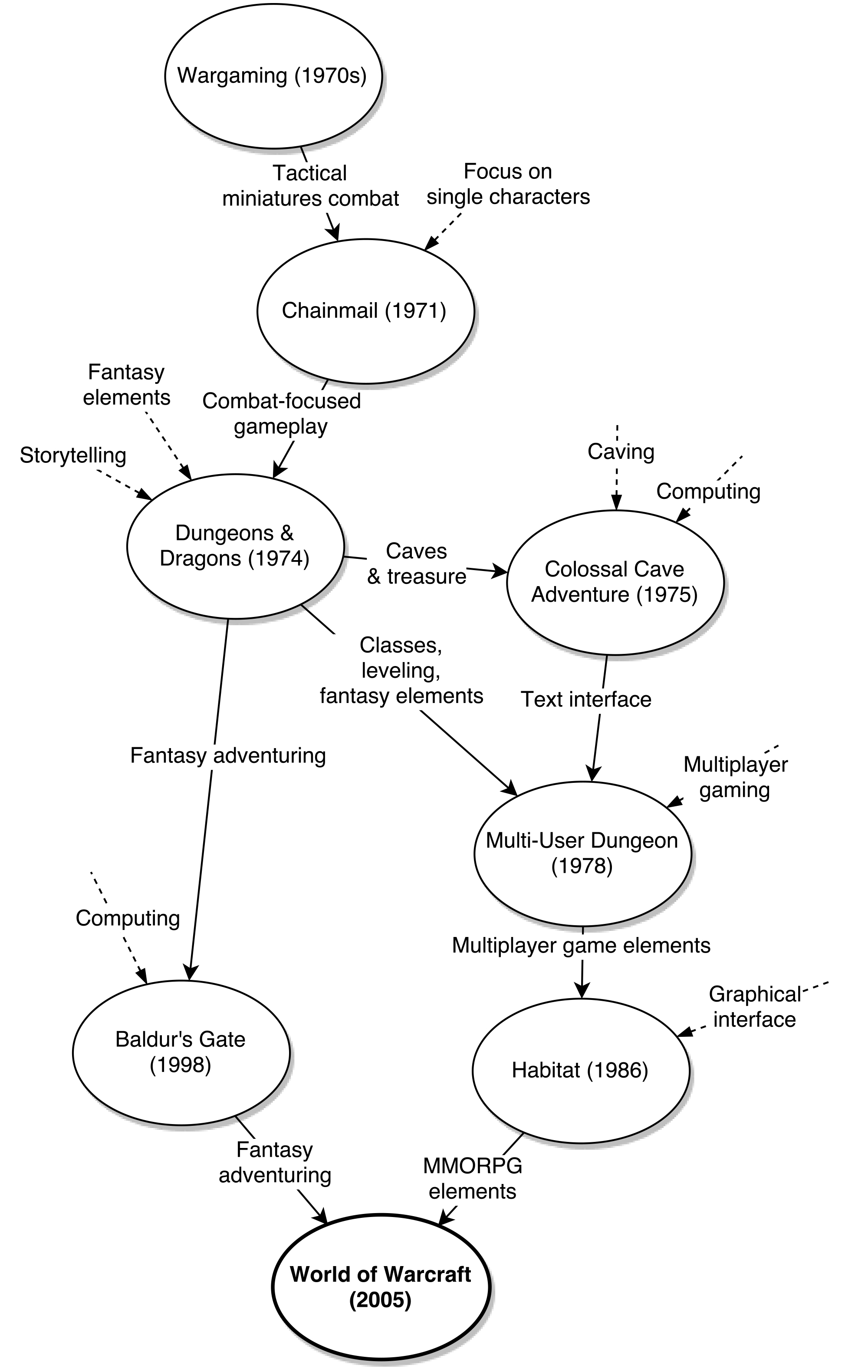 A simplified family tree from wargaming to World of Warcraft
