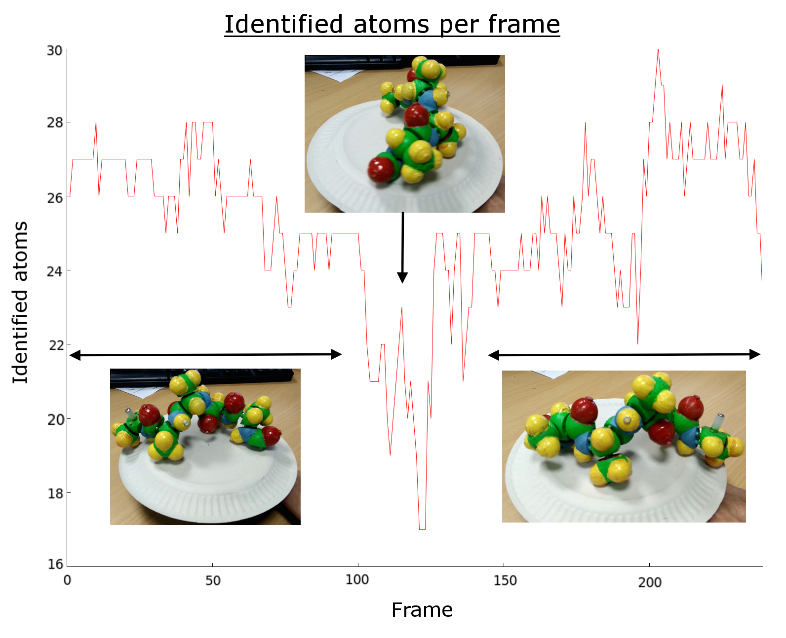 Figure 6: Sample of an execution showing the number of detected atom blobs by frame. As the model is rotating some atoms are lost, while others appear.
