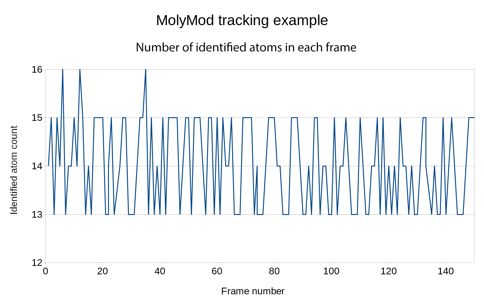 Figure 13: The number of tracked atoms in each frame of a video of a thymine (15 atoms) using the MolyMod physical model shows that it is robustly tracked using our image processing step, all atoms can be identified and few artifacts are present (more than 15 atoms).