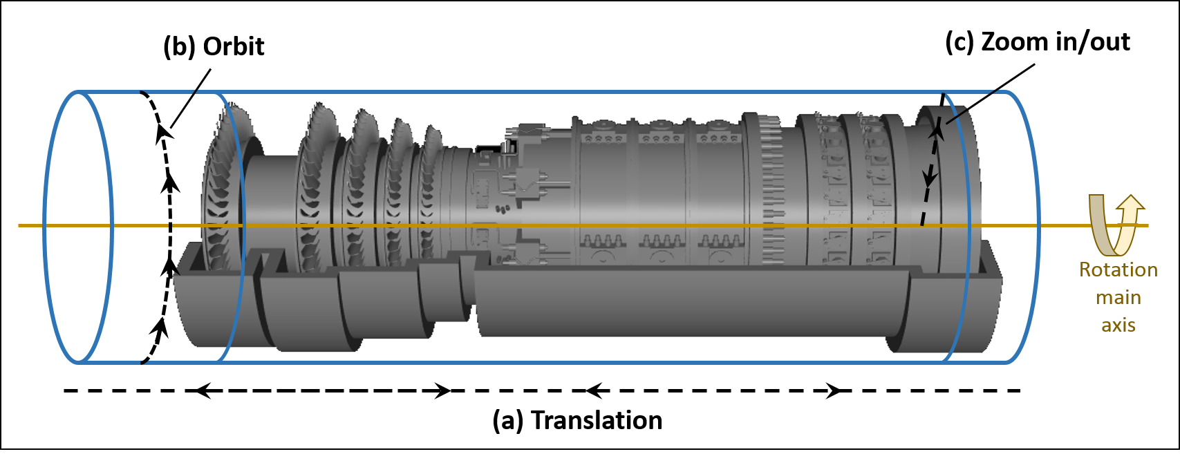 Degrees of freedom in the cylindrical navigation system