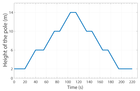Illustration of the stimulus intensity levels with changes in height over time during Experiment 1.