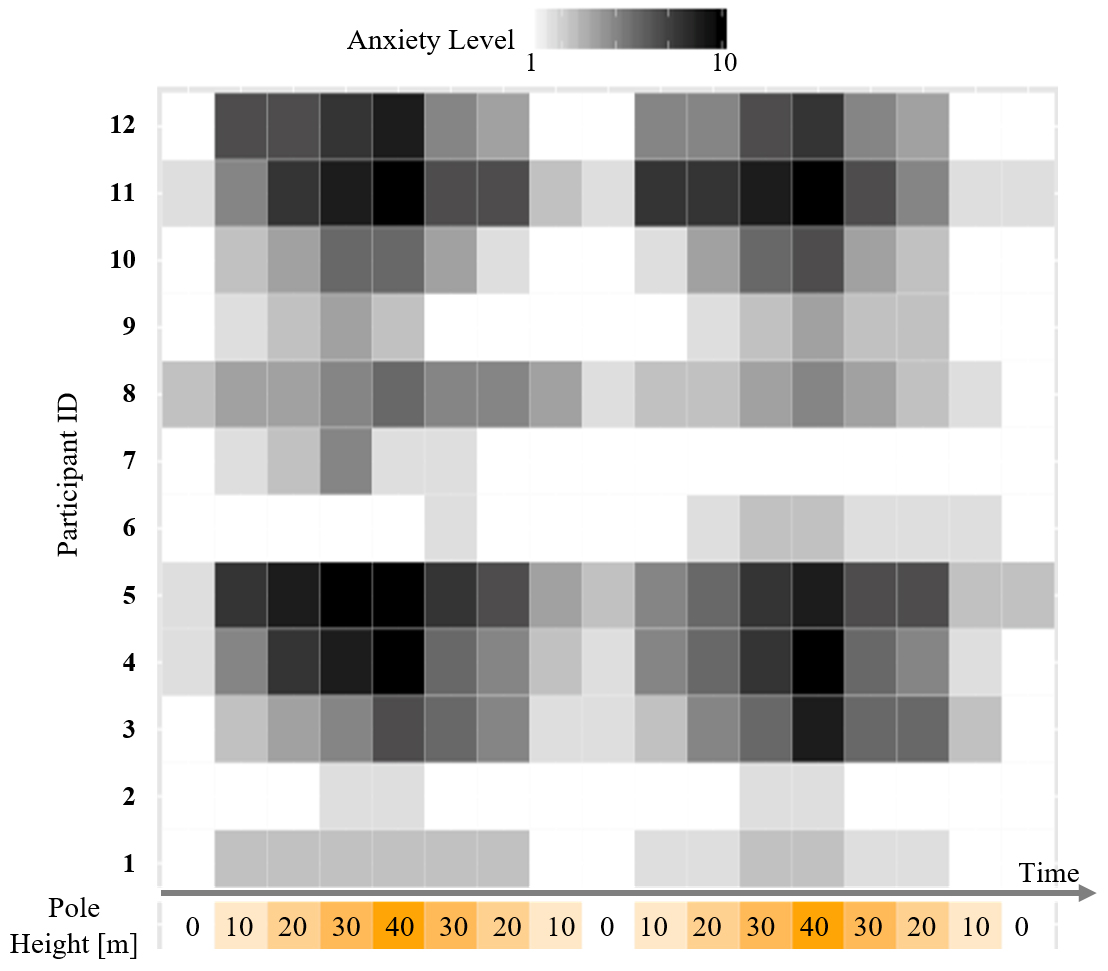 Self-reported individual anxiety levels in Experiment 2. Self-reported anxiety levels are depicted as grayscale heatmap. Each row represents a participant, and each column represents the Think-aloud points (see Figure 4).