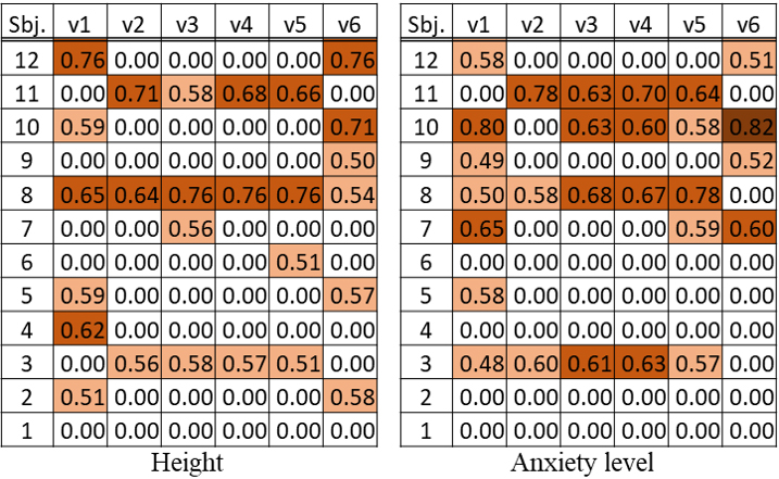 Correlation results for each participant in Experiment 2. "0.00" means there was no statistically significant correlation. (v1: SC, v2: PPSC, v3: AmpSum, v4: ISCR, v5: PhasicMax, v6: Tonic)