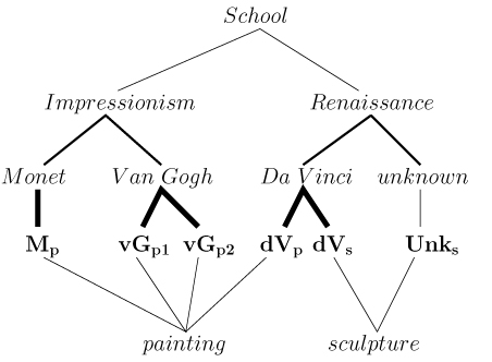 The semantic network example for a virtual museum. Importances of relationships are denoted by thickness of lines.