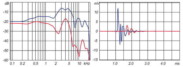 HRTF (smoothed with 1/6 octave bandwidth) and HRIR of a sound source under 120 degree measured using the artificial head of the Institute of Technical Acoustics of RWTH Aachen University.
