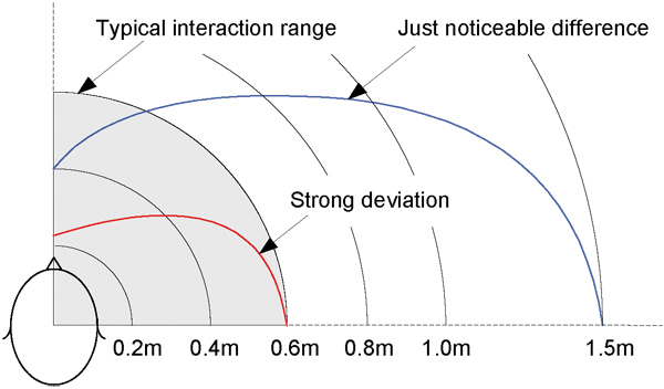 Limits of noticeable differences between near-field and far-field HRTFs. The gray area marks the typical interaction range in a room-mounted VR CAVE-like display.