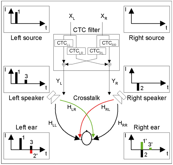 Principle of static crosstalk cancellation. Presenting an impulse addressed to the left ear (1) and the first steps of compensation (2, 3).