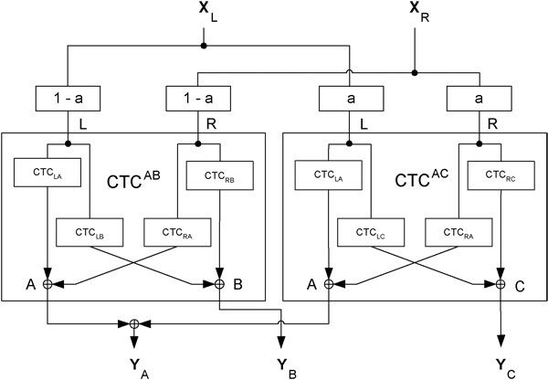 Partitioning into sectors and dynamic 3-channel CTC filter structure with cross-fade.