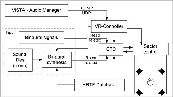 Complete system for virtual acoustical imaging.