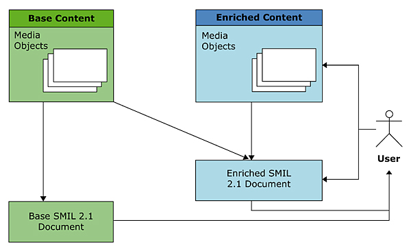 Figure 3: Workflow of the Enrichment System.