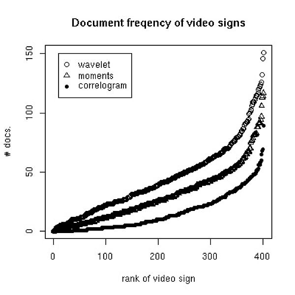 Rank distribution of document frequency of video and audio signs. The left panel shows the document frequency of the visual signs generated from the thee low level features described in section 3.2 . The right panel shows the document frequency for two audio features described in section 3.3 . Sizes of the visual and acoustic vocabulary are 400 and 200 signs respectively.