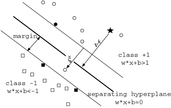 Operating mode of a Support Vector Machine. The SVM algorithm seeks to maximise the margin around a hyperplane that separates a positive class (marked by circles) from a negative class (marked by squares).