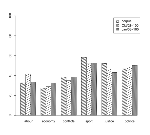 Classification performance vs. date of vocabulary acquisition. The visual vocabularies were generated from different training corpora which were sampled at different instances of time: January 2003, October 2002 and April to June 2002, denoted as “corpus”. The figure shows that the variation between classes is larger than the variation between different lexicon creation times.