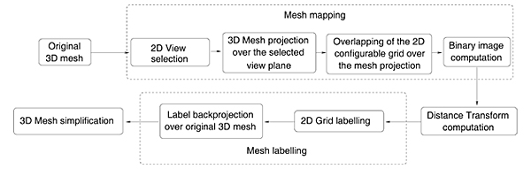 Mesh simplification stages.
