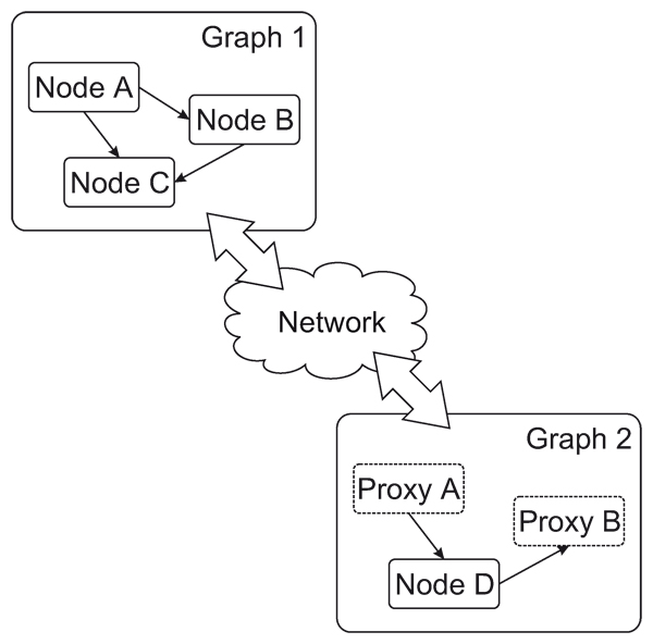 Figure 1: Network transparency by creating proxy nodes
