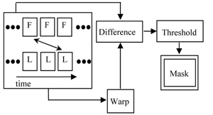 Figure 3: Computing Motion Masks. Each follow frame F is paired with a lead frame L. L is warped to the viewpoint of F. A difference image of frame F and Warp(L) is computed. The motion mask is generated by thresholding the difference image.