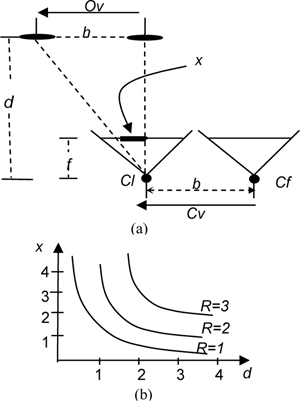 Figure 4: Object Displacement. (a) Given the baseline b, focal length f, depth of the scene d, the camera velocity cv and object velocity ov, we can estimate the object displacement x on the two frames. (b) graphs x as a function of d for various R values.