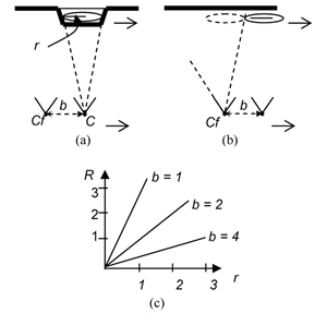 Figure 5: Background Sampling. (a) Part of the surface is occluded by the object. Camera and the object are moving to the right. (b) Follow camera is now at same location as previous lead camera. Occluded surface can be seen as long as the object does not overlap in volume. (c) Graphs the minimum value of R to achieve full sampling of background.
