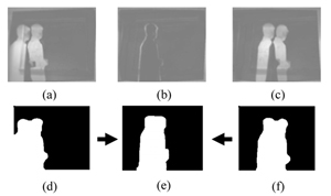Figure 7: Stop Motion. (a)(b)(c) are difference images of 3 frames from the walk-stop-walk scene. Since motion stops, difference (b) is small. To solve this problem, the mask (d) and (f) are re-projected to the viewpoint of (b) to obtain mask (e).