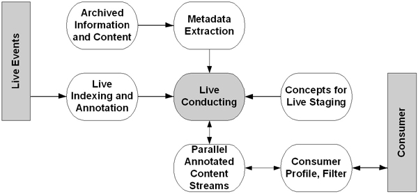 Figure 1: Live Staging Environment Overview