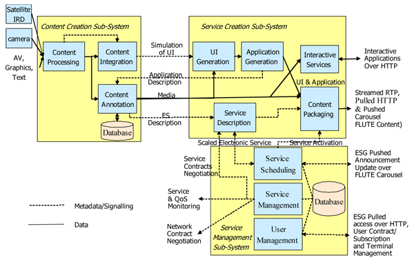 Overall System Architecture - sub-system and component level